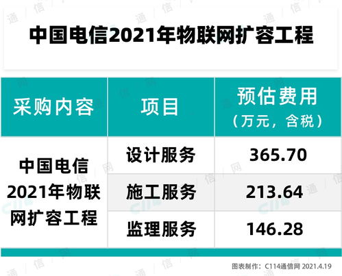 中國電信啟動2021年物聯(lián)網(wǎng)擴容工程服務集采，推動物聯(lián)網(wǎng)應用服務發(fā)展